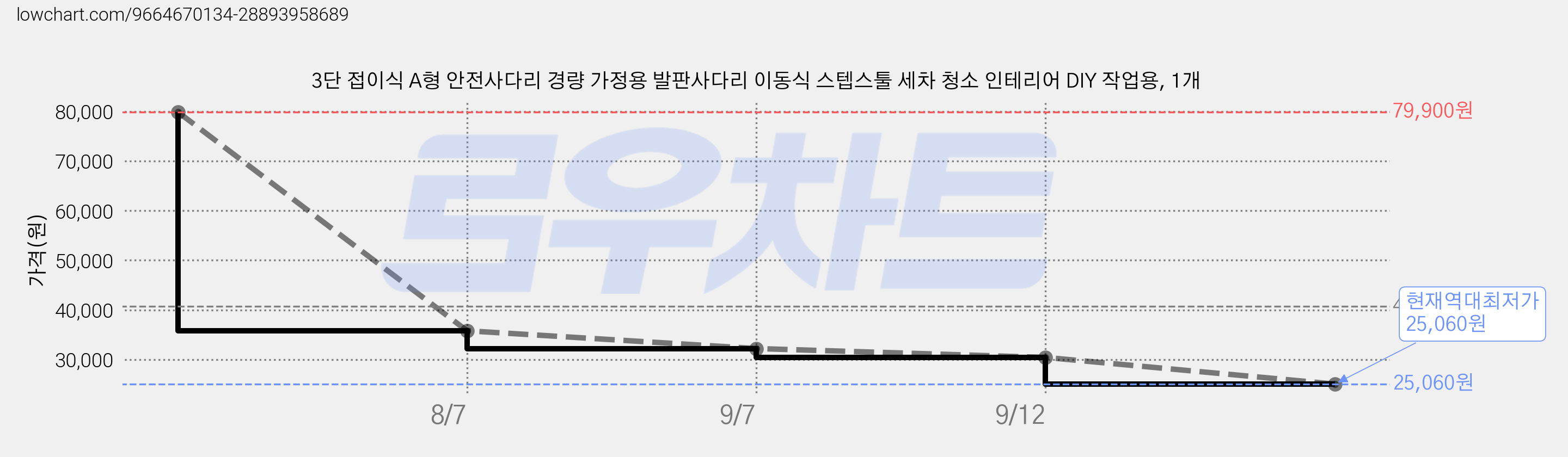 3단 접이식 A형 안전사다리 경량 가정용 발판사다리 이동식 스텝스툴 세차 청소 인테리어 DIY 작업용, 1개 가격 변동 차트, 현재가 25,060원, 역대최저가
