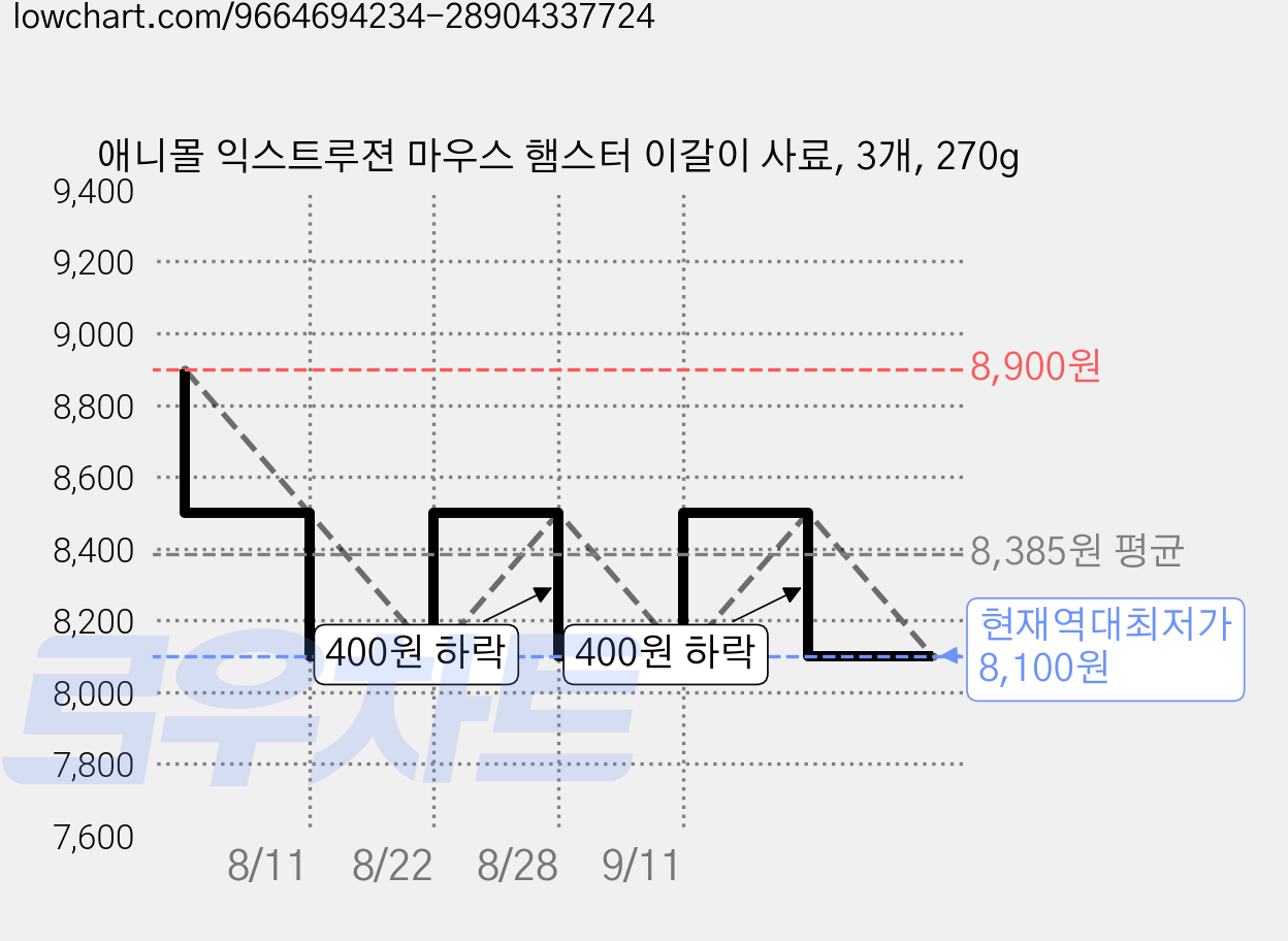 애니몰 익스트루젼 마우스 햄스터 이갈이 사료, 3개, 270g 가격 변동 차트, 현재가 8,100원, 역대최저가