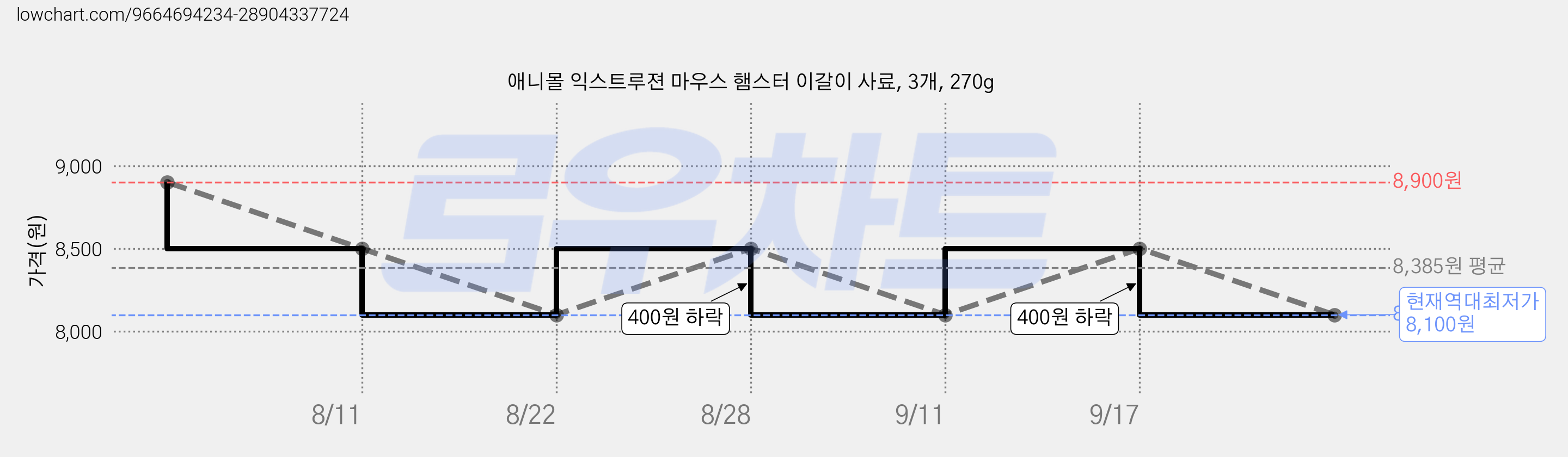 애니몰 익스트루젼 마우스 햄스터 이갈이 사료, 3개, 270g 가격 변동 차트, 현재가 8,100원, 역대최저가