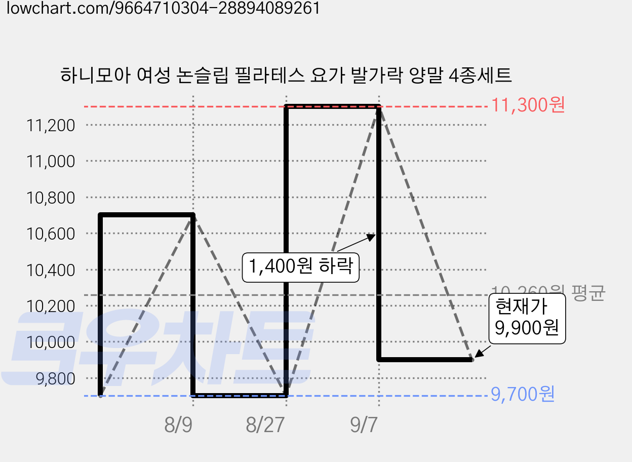 하니모아 여성 논슬립 필라테스 요가 발가락 양말 4종세트 가격 변동 차트, 현재가 9,900원, 관측 최저가 9,700원