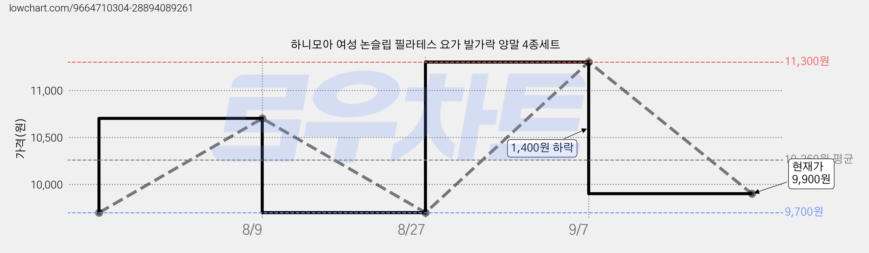 하니모아 여성 논슬립 필라테스 요가 발가락 양말 4종세트 가격 변동 차트, 현재가 9,900원, 관측 최저가 9,700원
