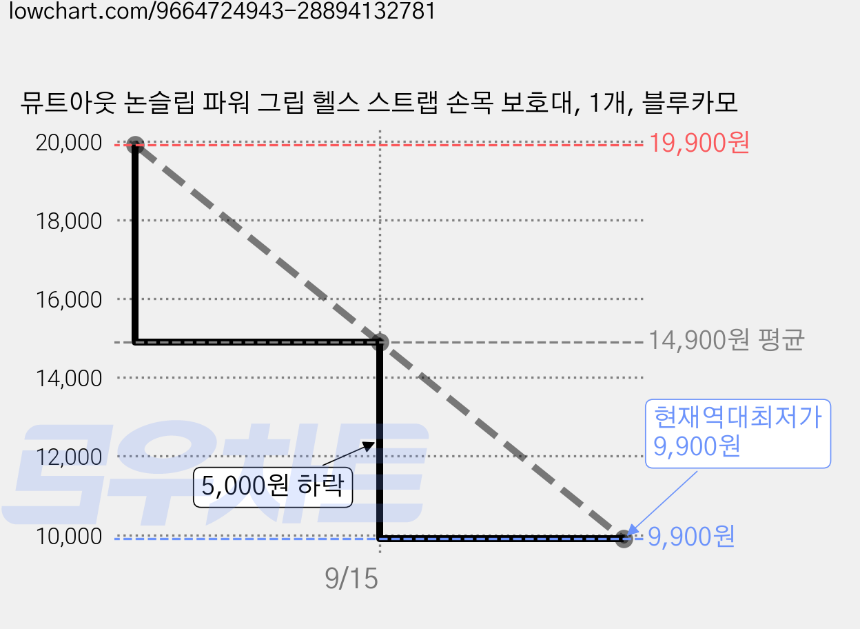 뮤트아웃 논슬립 파워 그립 헬스 스트랩 손목 보호대, 1개, 블루카모 가격 변동 차트, 현재가 9,900원, 역대최저가