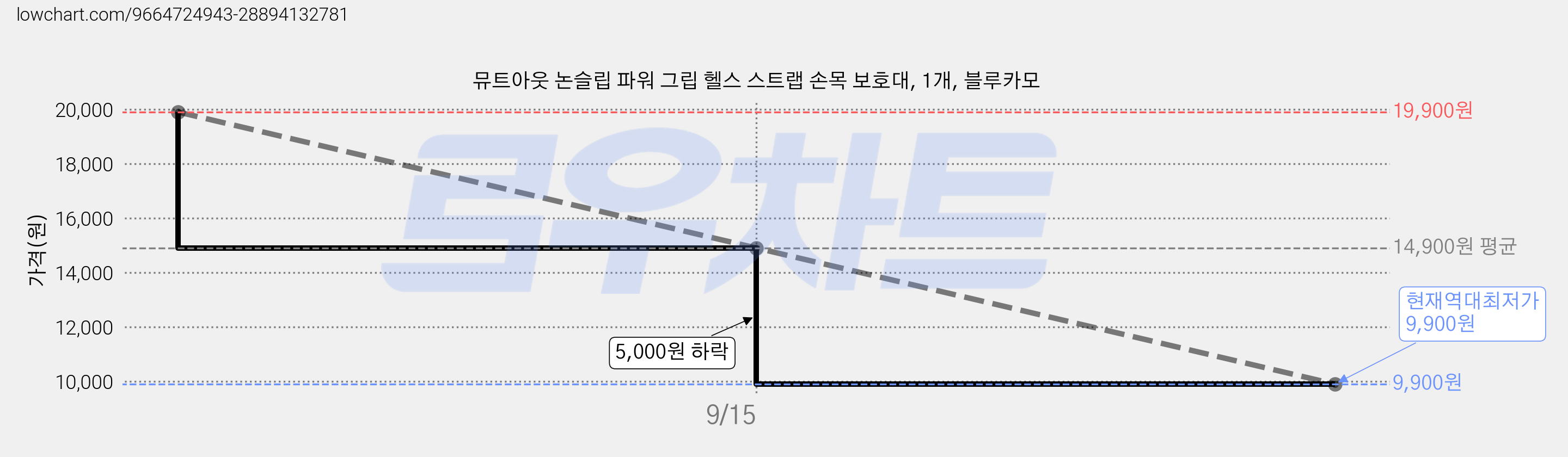 뮤트아웃 논슬립 파워 그립 헬스 스트랩 손목 보호대, 1개, 블루카모 가격 변동 차트, 현재가 9,900원, 역대최저가