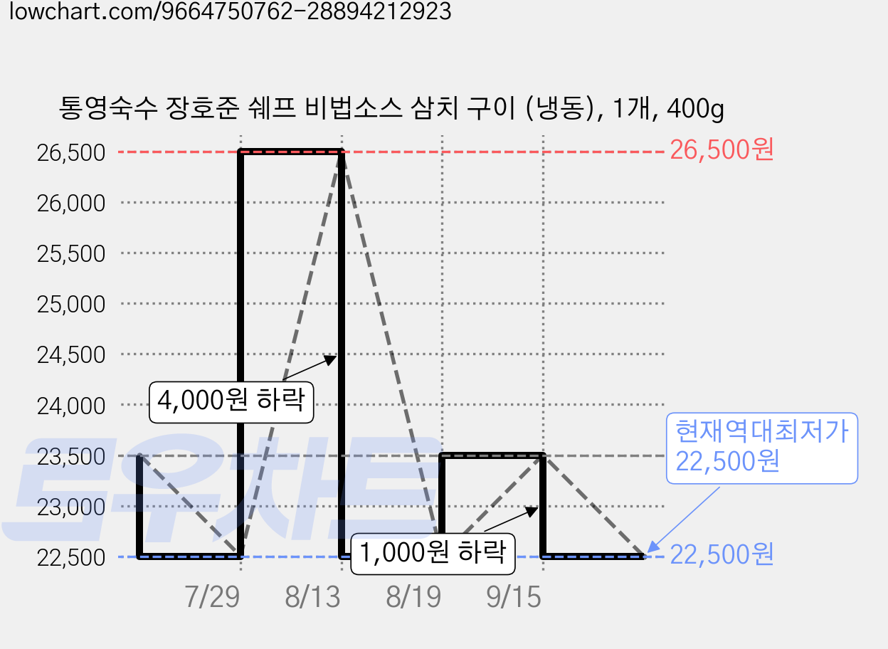통영숙수 장호준 쉐프 비법소스 삼치 구이 (냉동), 1개, 400g 가격 변동 차트, 현재가 22,500원, 역대최저가