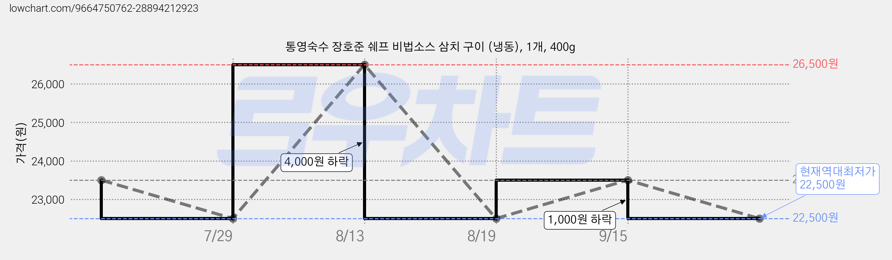 통영숙수 장호준 쉐프 비법소스 삼치 구이 (냉동), 1개, 400g 가격 변동 차트, 현재가 22,500원, 역대최저가