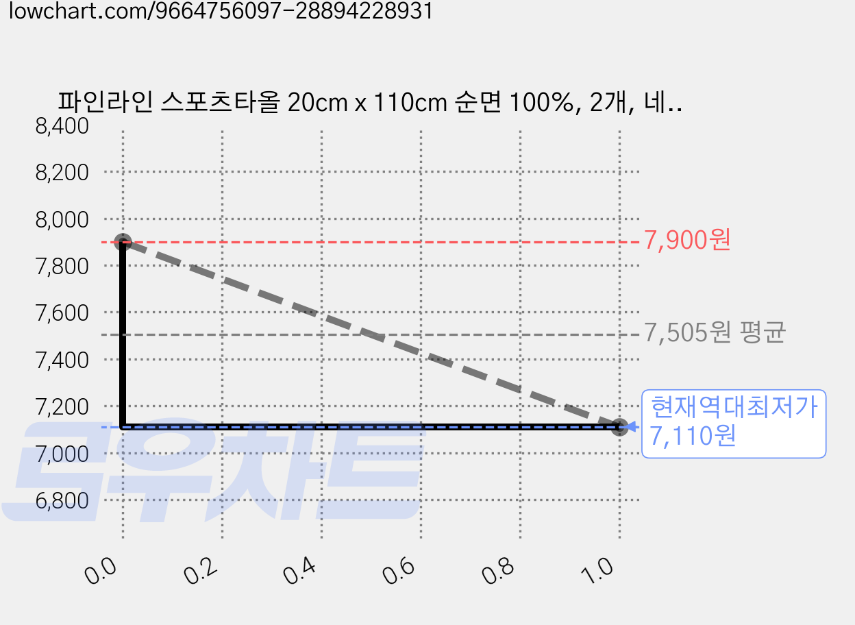 파인라인 스포츠타올 20cm x 110cm 순면 100%, 2개, 네이비 가격 변동 차트, 현재가 7,110원, 역대최저가