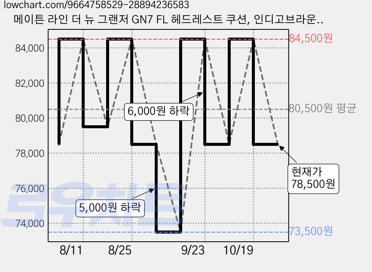 메이튼 라인 더 뉴 그랜저 GN7 FL 헤드레스트 쿠션, 인디고브라운, 1개 가격 변동 차트, 현재가 78,500원, 관측 최저가 73,500원