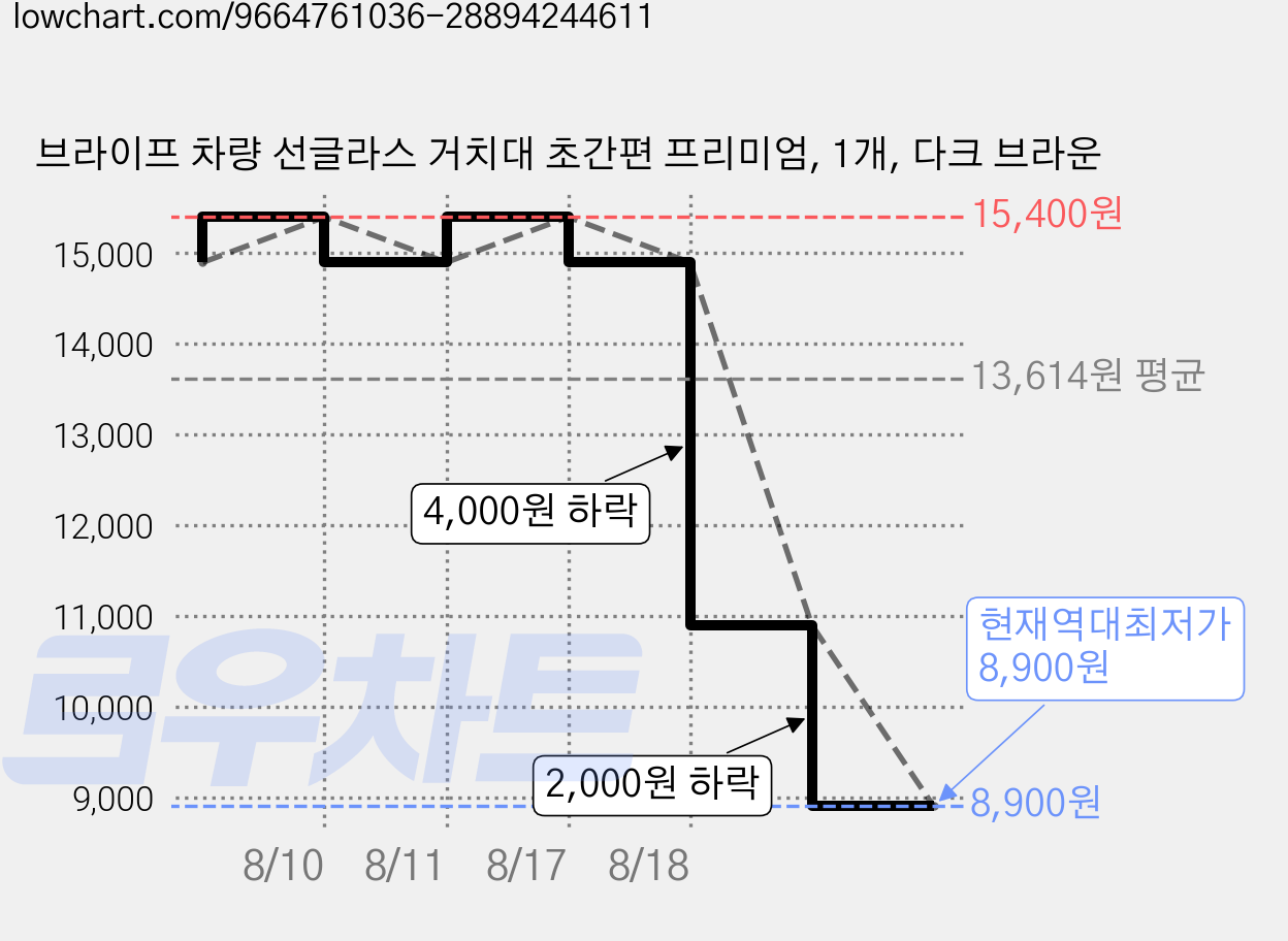 브라이프 차량 선글라스 거치대 초간편 프리미엄, 1개, 다크 브라운 가격 변동 차트, 현재가 10,900원, 역대최저가