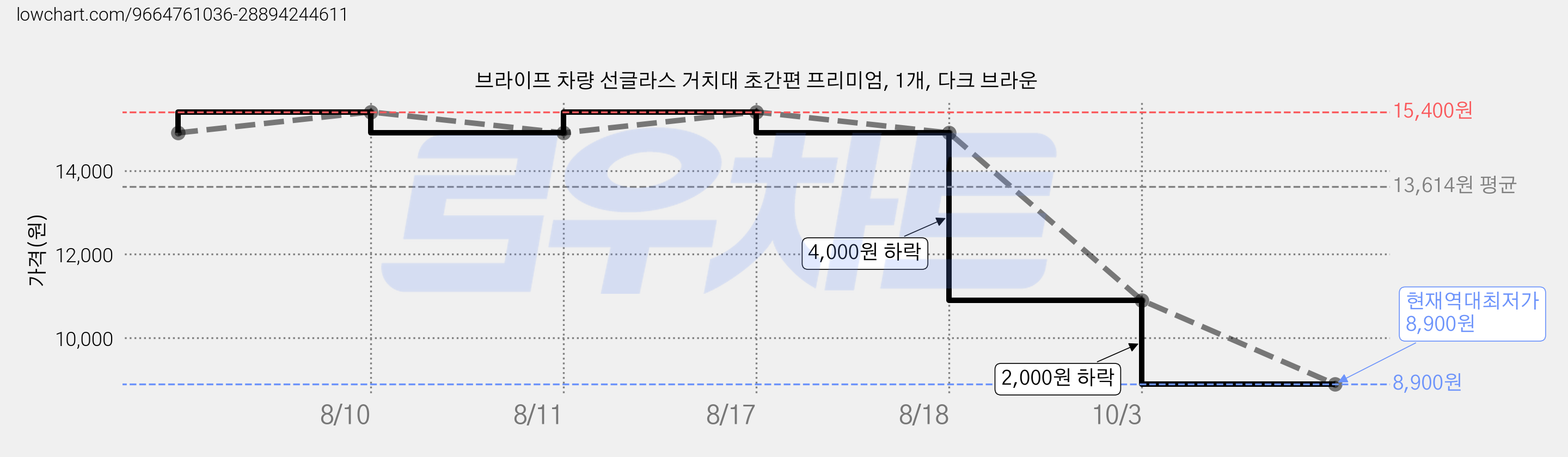 브라이프 차량 선글라스 거치대 초간편 프리미엄, 1개, 다크 브라운 가격 변동 차트, 현재가 10,900원, 역대최저가