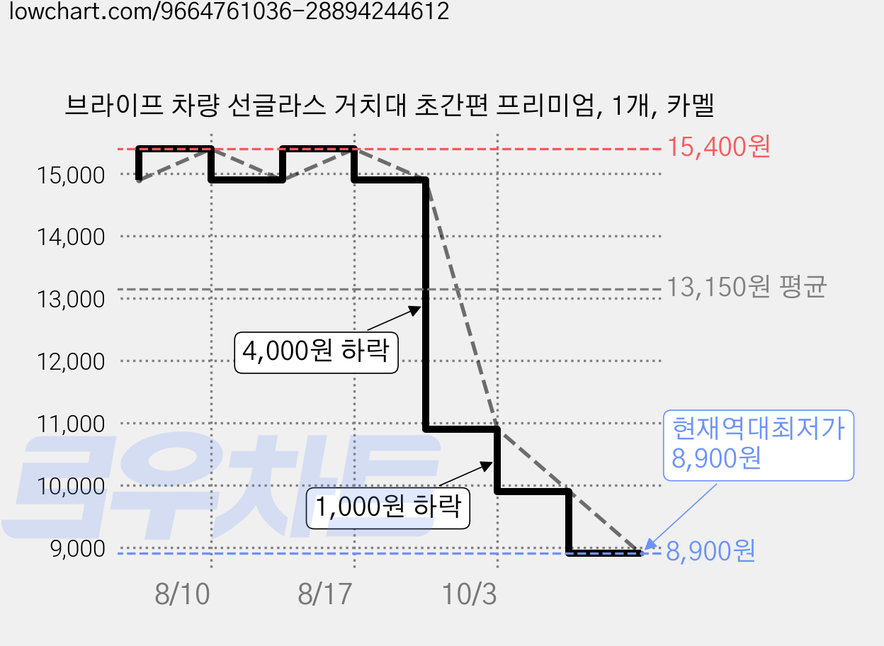 브라이프 차량 선글라스 거치대 초간편 프리미엄, 1개, 카멜 가격 변동 차트, 현재가 9,900원, 역대최저가