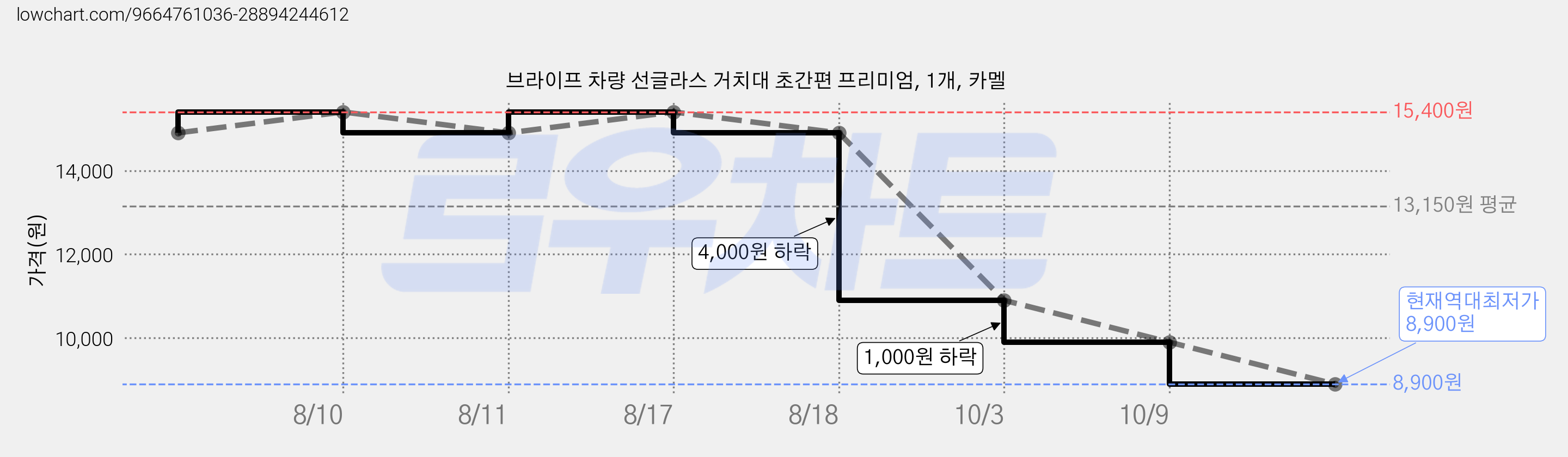 브라이프 차량 선글라스 거치대 초간편 프리미엄, 1개, 카멜 가격 변동 차트, 현재가 9,900원, 역대최저가