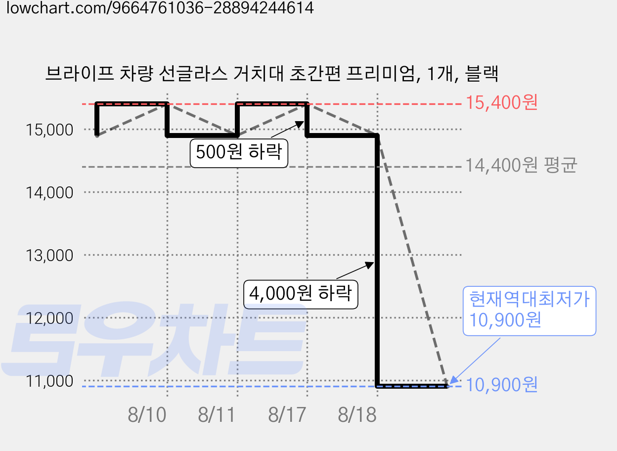 브라이프 차량 선글라스 거치대 초간편 프리미엄, 1개, 블랙 가격 변동 차트, 현재가 10,900원, 역대최저가