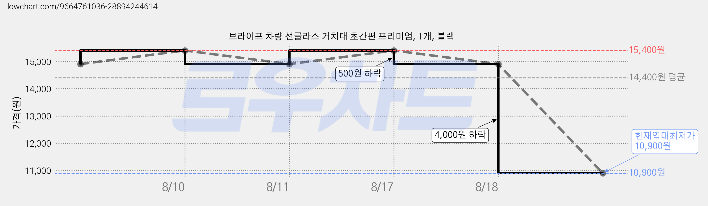 브라이프 차량 선글라스 거치대 초간편 프리미엄, 1개, 블랙 가격 변동 차트, 현재가 10,900원, 역대최저가