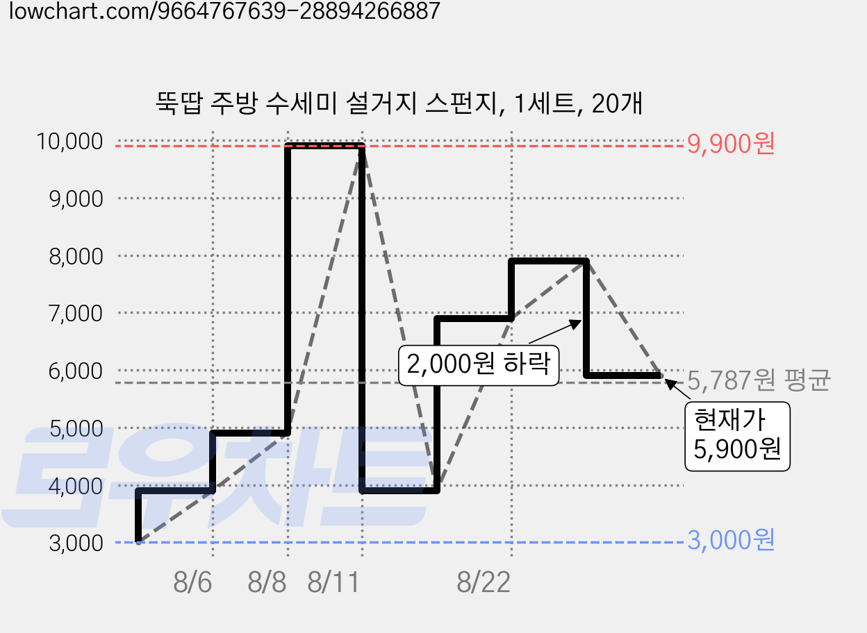 뚝땁 주방 수세미 설거지 스펀지, 1세트, 20개 가격 변동 차트, 현재가 5,900원, 관측 최저가 3,000원