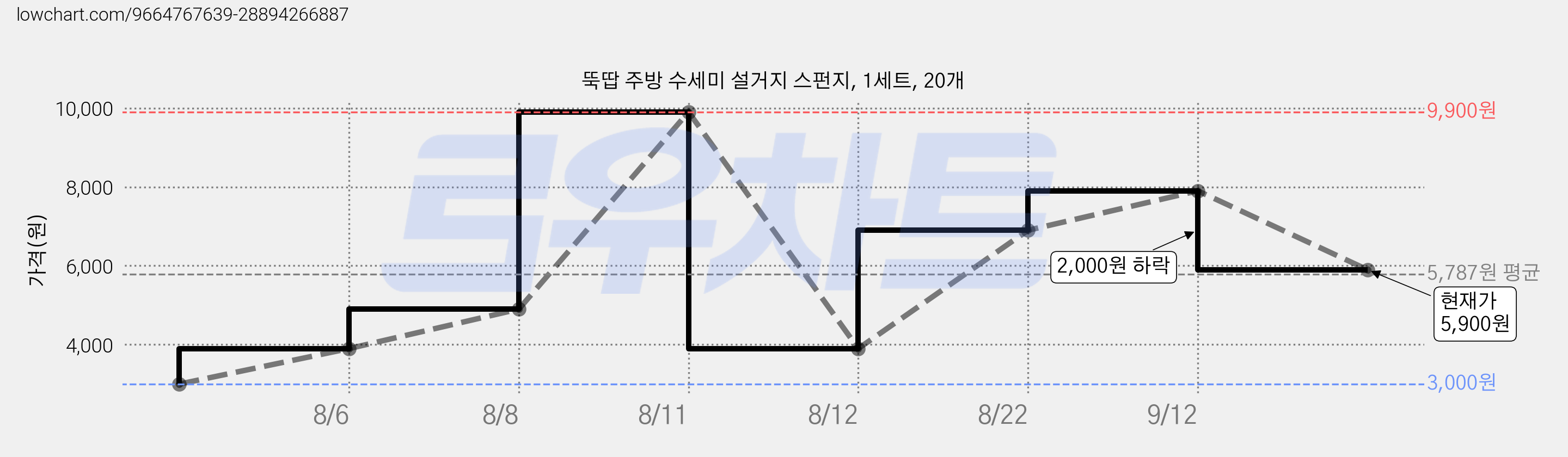 뚝땁 주방 수세미 설거지 스펀지, 1세트, 20개 가격 변동 차트, 현재가 5,900원, 관측 최저가 3,000원