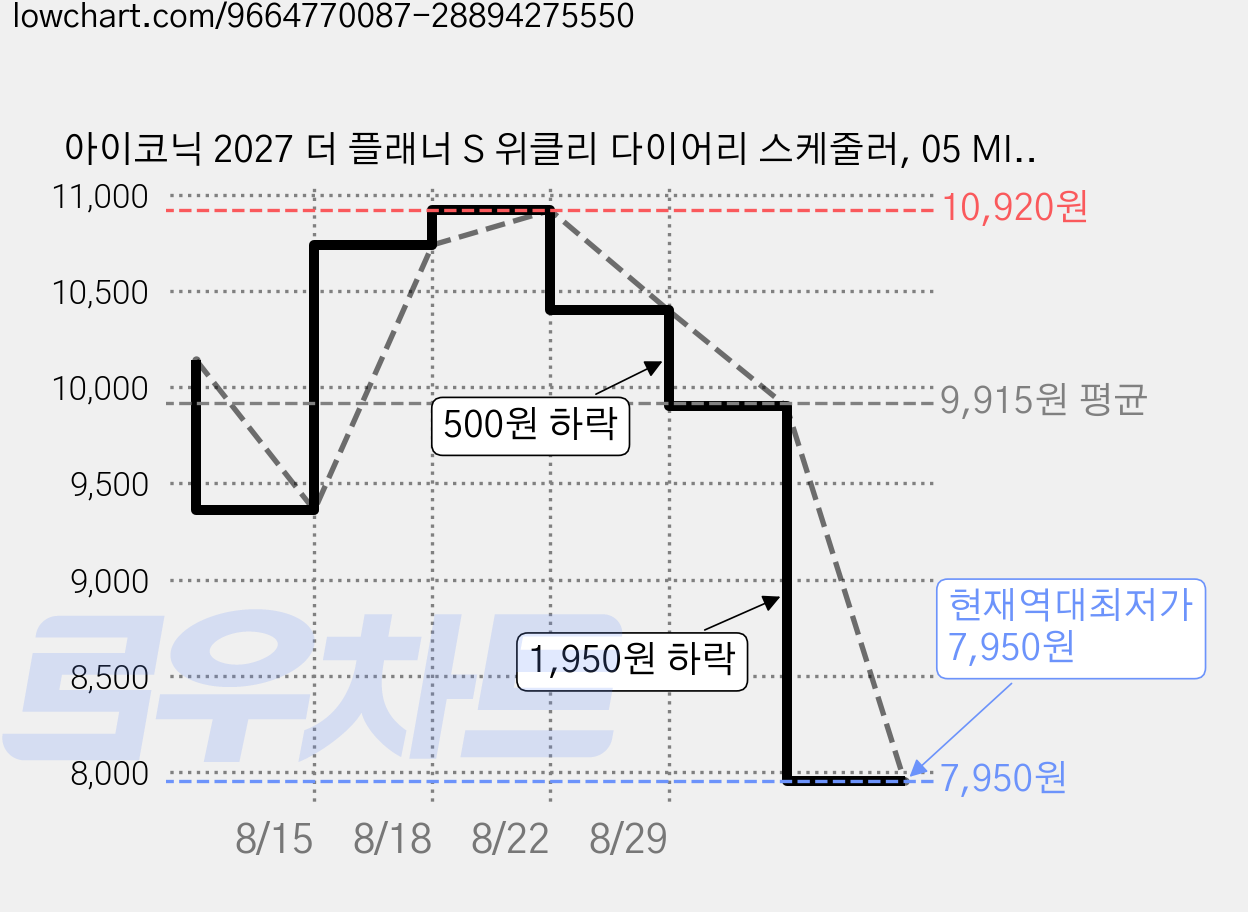 아이코닉 2027 더 플래너 S 위클리 다이어리 스케줄러, 05 MILK WHITE, 1개 가격 변동 차트, 현재가 7,950원, 역대최저가