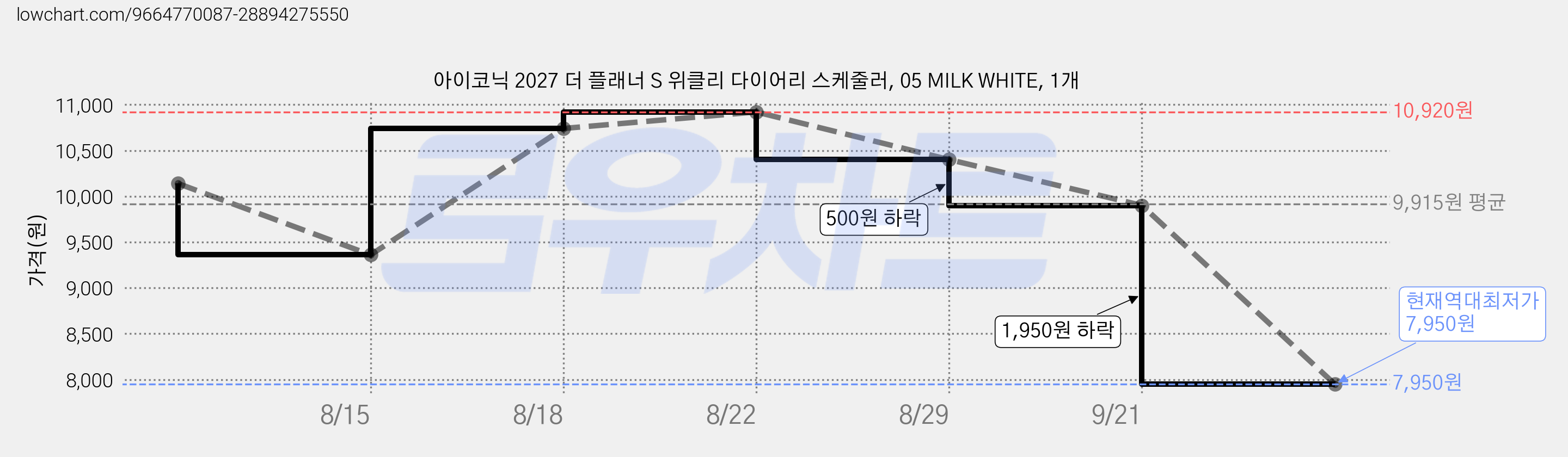 아이코닉 2027 더 플래너 S 위클리 다이어리 스케줄러, 05 MILK WHITE, 1개 가격 변동 차트, 현재가 7,950원, 역대최저가