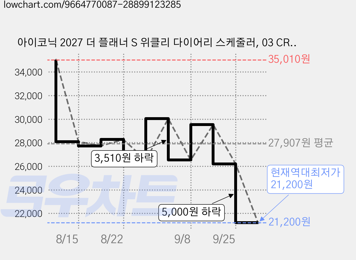 아이코닉 2027 더 플래너 S 위클리 다이어리 스케줄러, 03 CREAM MINT, 3개 가격 변동 차트, 현재가 21,200원, 역대최저가