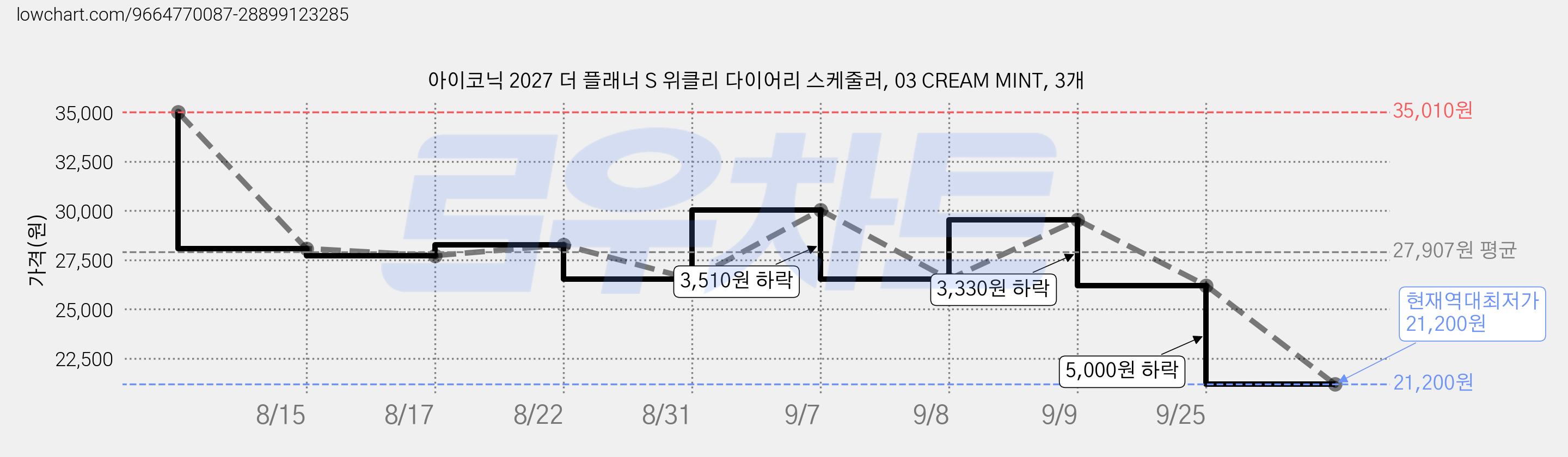아이코닉 2027 더 플래너 S 위클리 다이어리 스케줄러, 03 CREAM MINT, 3개 가격 변동 차트, 현재가 21,200원, 역대최저가