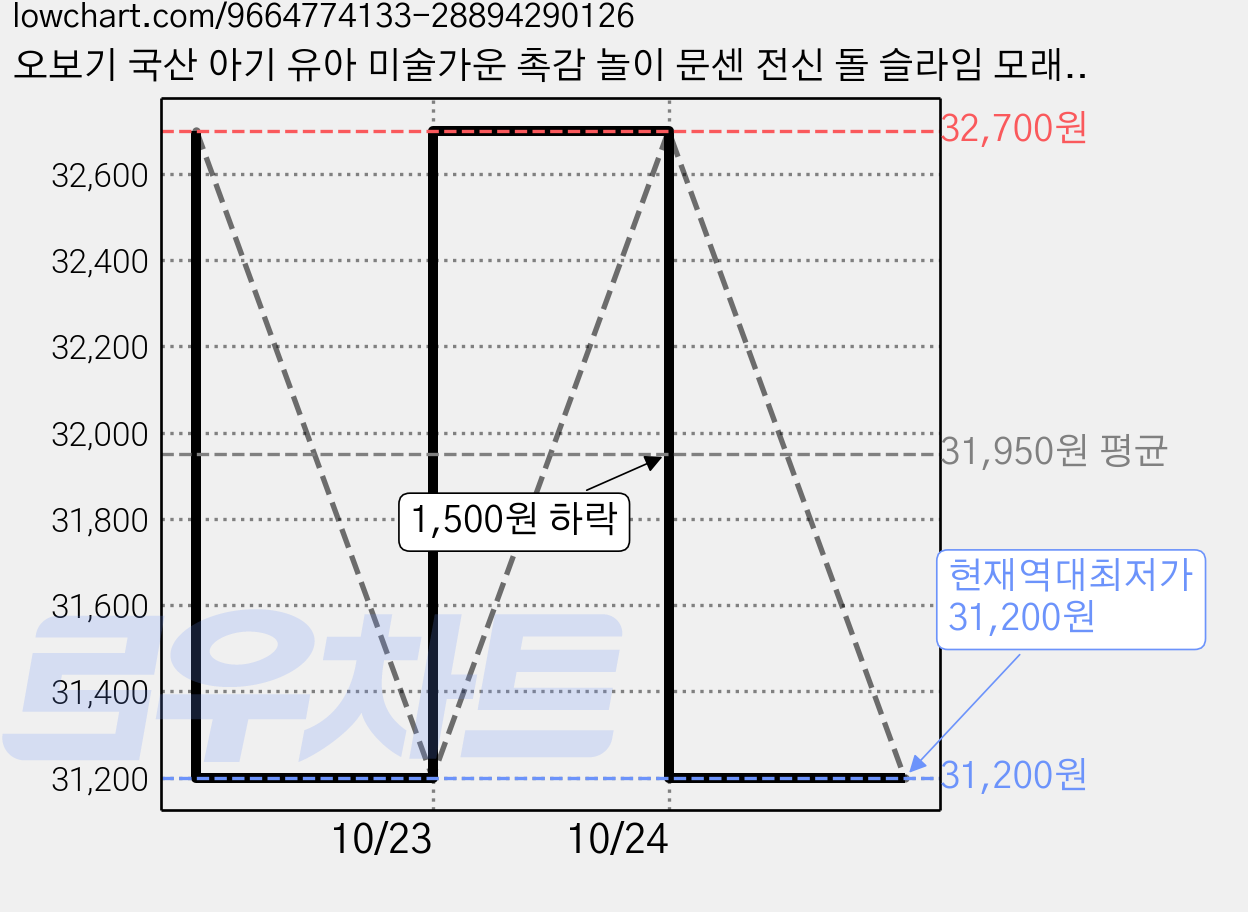 오보기 국산 아기 유아 미술가운 촉감 놀이 문센 전신 돌 슬라임 모래놀이 갯벌 옷, 블루 가격 변동 차트, 현재가 31,200원, 역대최저가