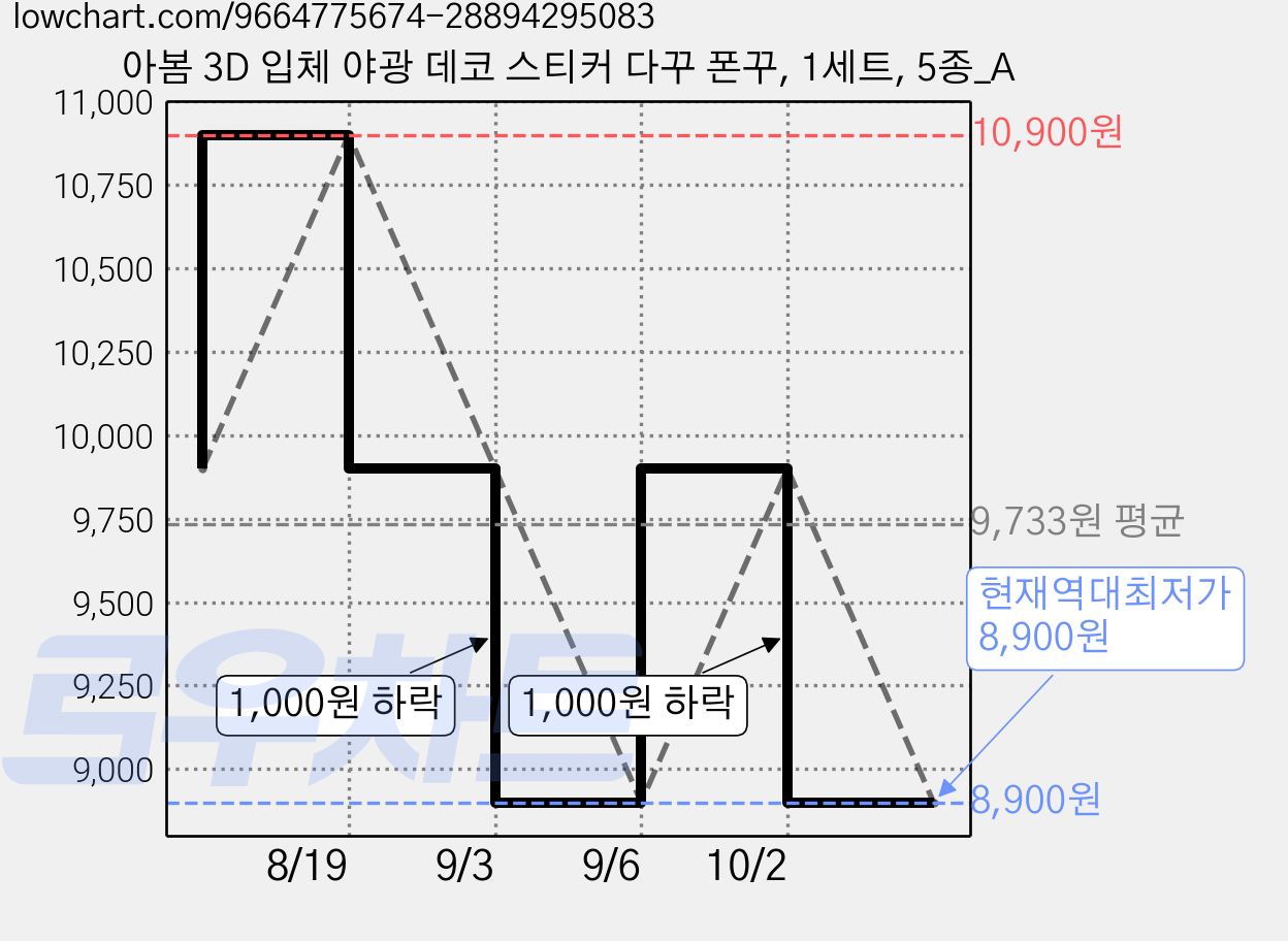 아봄 3D 입체 야광 데코 스티커 다꾸 폰꾸, 1세트, 5종_A 가격 변동 차트, 현재가 8,900원, 역대최저가