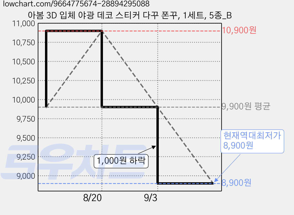 아봄 3D 입체 야광 데코 스티커 다꾸 폰꾸, 1세트, 5종_B 가격 변동 차트, 현재가 8,900원, 역대최저가