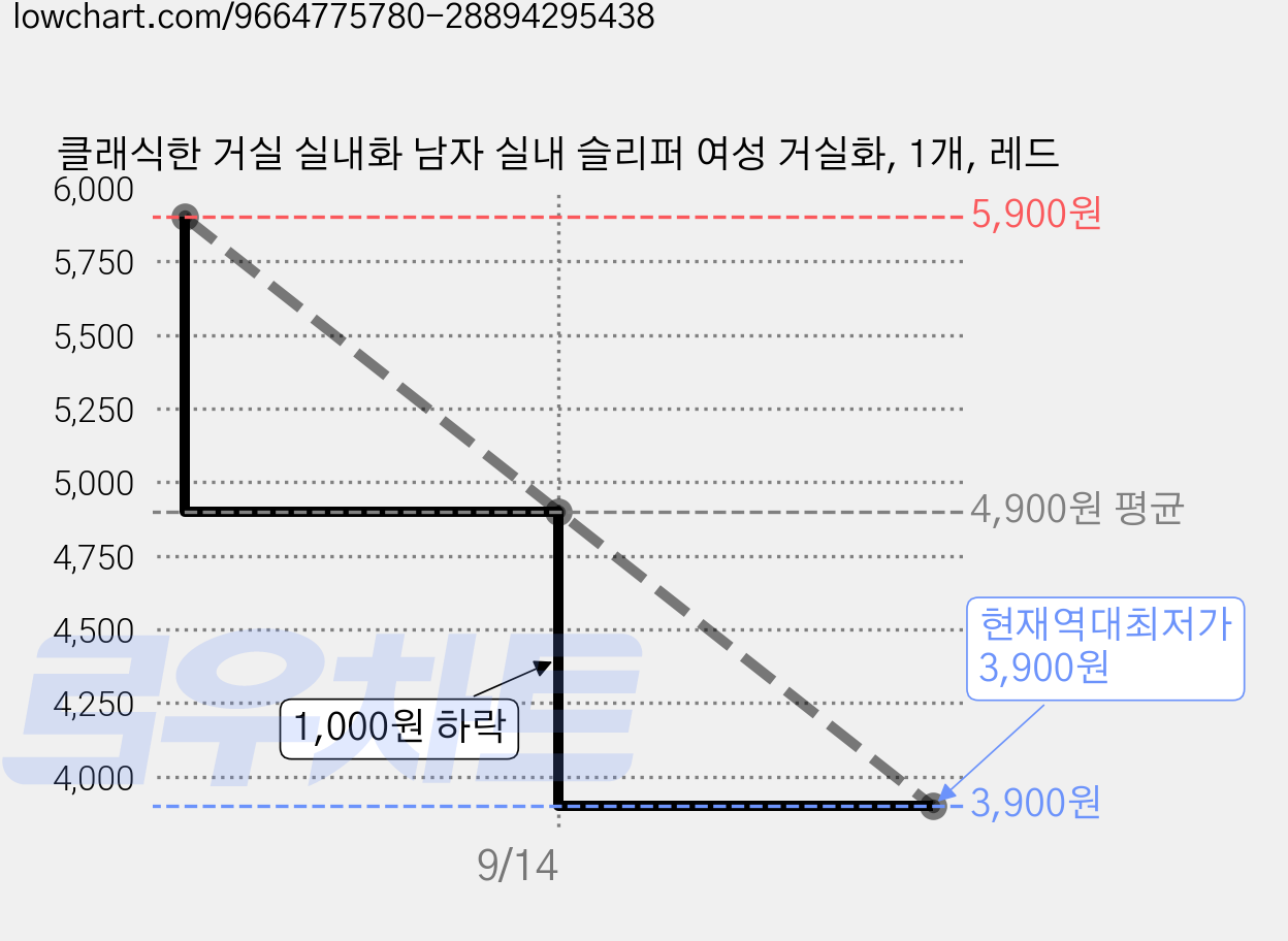 클래식한 거실 실내화 남자 실내 슬리퍼 여성 거실화, 1개, 레드 가격 변동 차트, 현재가 3,900원, 역대최저가