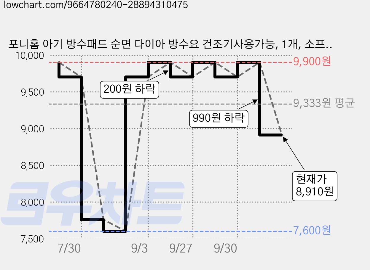 포니홈 아기 방수패드 순면 다이아 방수요 건조기사용가능, 1개, 소프트화이트 가격 변동 차트, 현재가 8,910원, 관측 최저가 7,600원
