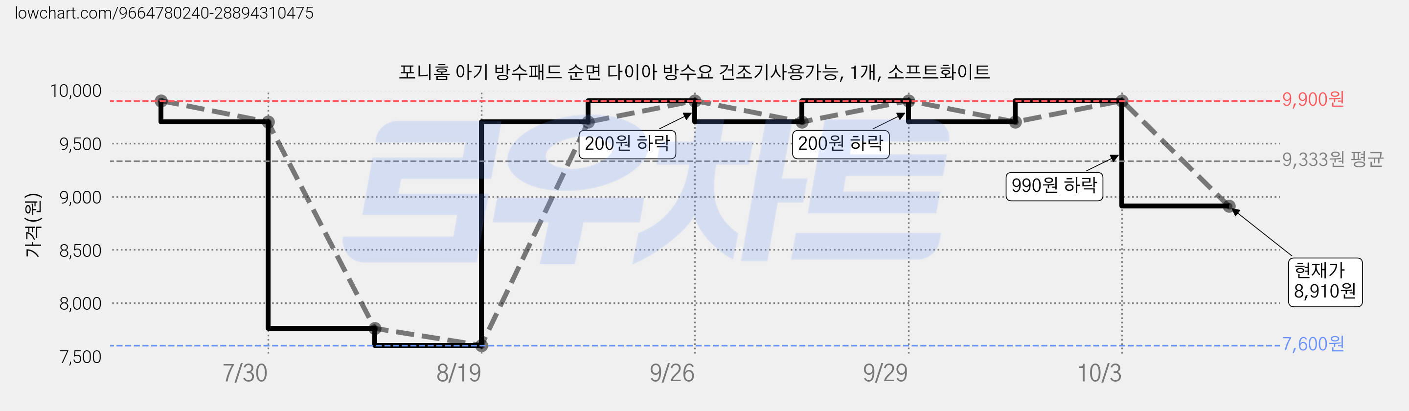 포니홈 아기 방수패드 순면 다이아 방수요 건조기사용가능, 1개, 소프트화이트 가격 변동 차트, 현재가 8,910원, 관측 최저가 7,600원