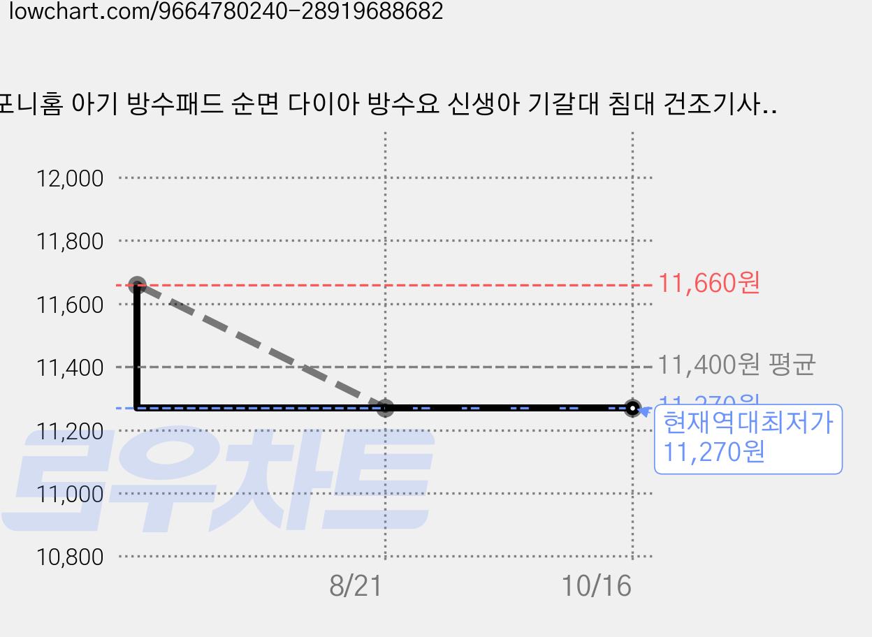 포니홈 아기 방수패드 순면 다이아 방수요 신생아 기갈대 침대 건조기사용가능, 1개, 소프트화이트 가격 변동 차트, 현재가 11,270원, 역대최저가