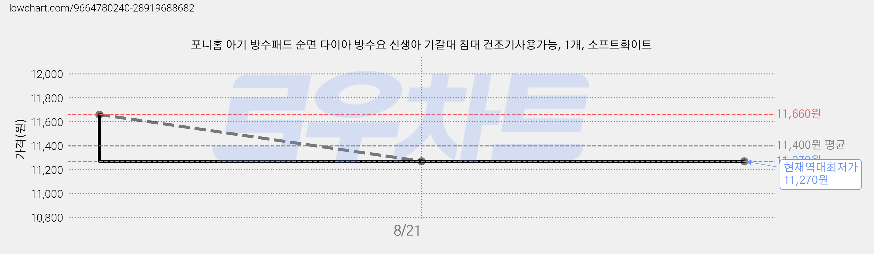 포니홈 아기 방수패드 순면 다이아 방수요 신생아 기갈대 침대 건조기사용가능, 1개, 소프트화이트 가격 변동 차트, 현재가 11,270원, 역대최저가