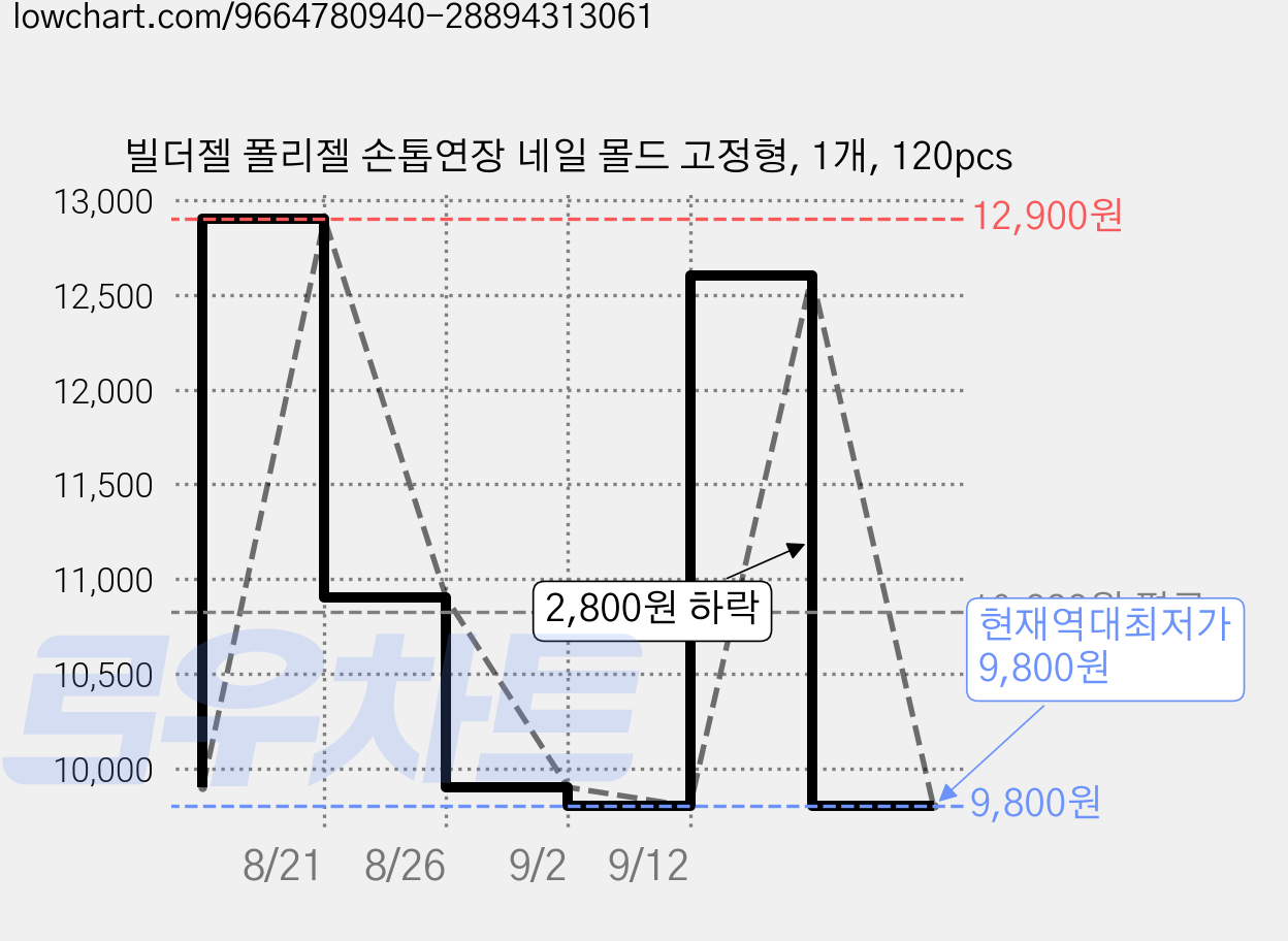 빌더젤 폴리젤 손톱연장 네일 몰드 고정형, 1개, 120pcs 가격 변동 차트, 현재가 9,800원, 역대최저가