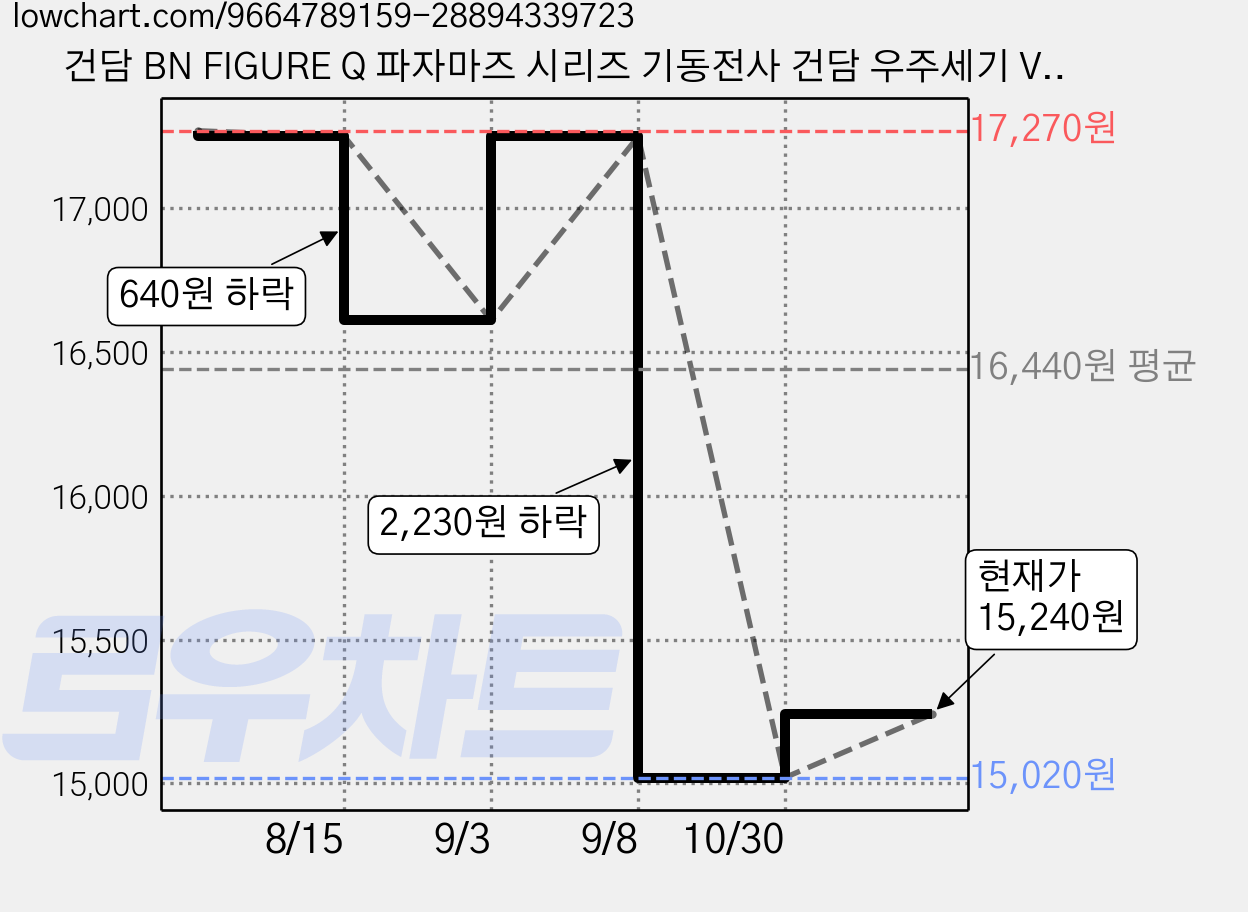 건담 BN FIGURE Q 파자마즈 시리즈 기동전사 건담 우주세기 Ver. 피규어 랜덤발송, 1개 가격 변동 차트, 현재가 15,240원, 관측 최저가 15,020원