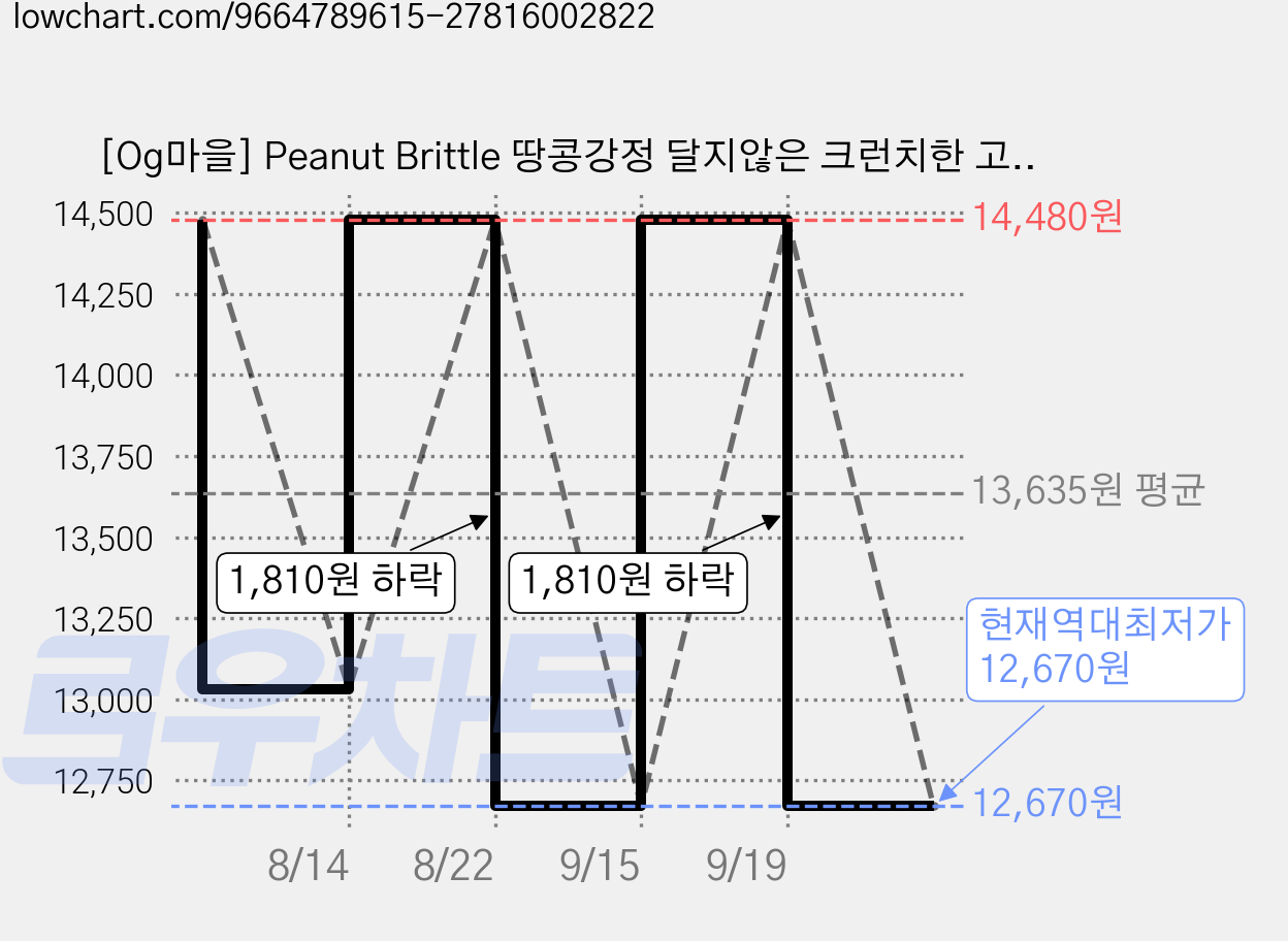 [Og마을] Peanut Brittle 땅콩강정 달지않은 크런치한 고소한 강정 천연재료 개별포장 영양간식, 2개, 210g 가격 변동 차트, 현재가 12,670원, 역대최저가