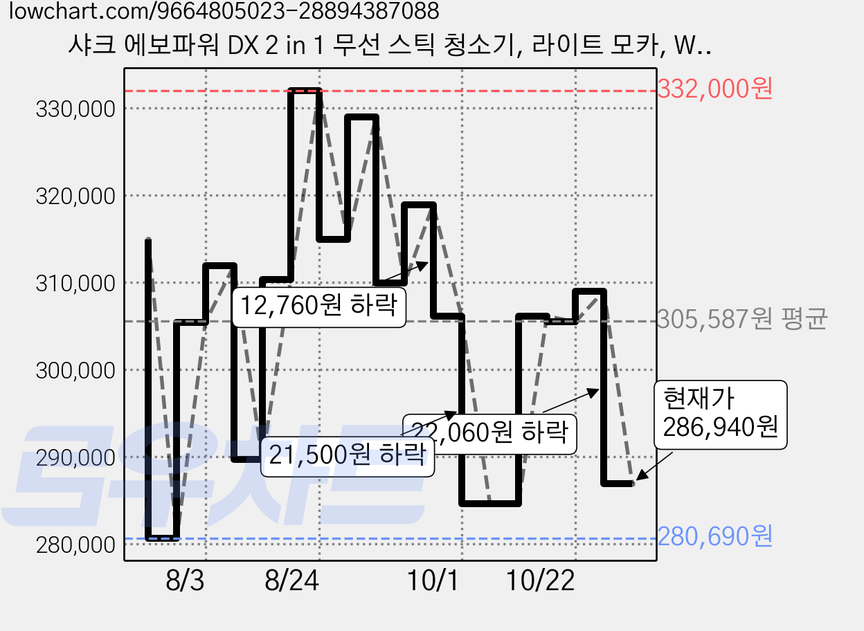 샤크 에보파워 DX 2 in 1 무선 스틱 청소기, 라이트 모카, WV517KR 가격 변동 차트, 현재가 286,940원, 관측 최저가 280,690원