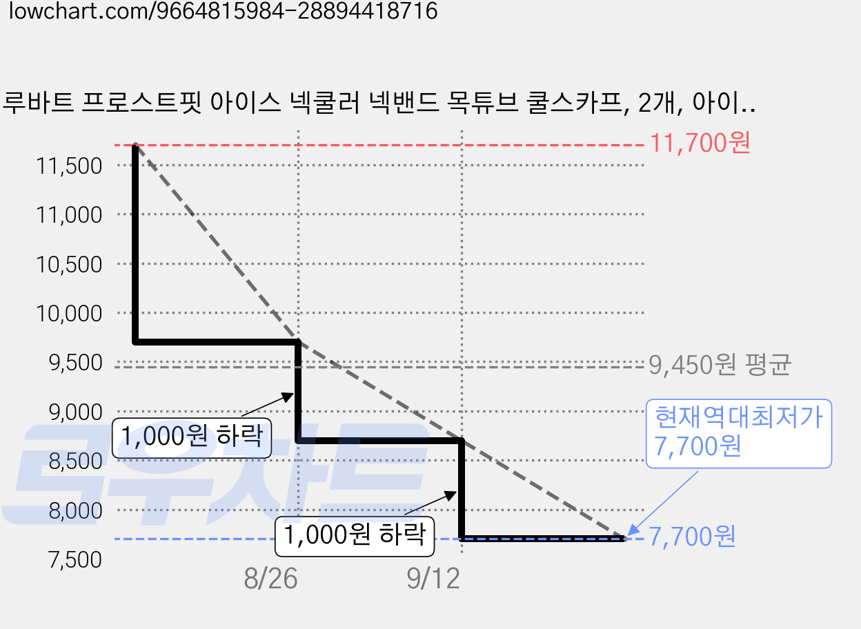 루바트 프로스트핏 아이스 넥쿨러 넥밴드 목튜브 쿨스카프, 2개, 아이스블루 가격 변동 차트, 현재가 7,700원, 역대최저가
