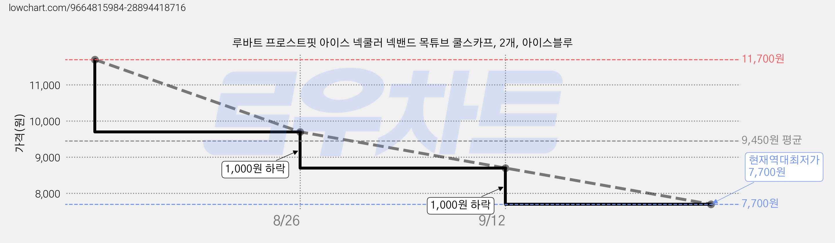 루바트 프로스트핏 아이스 넥쿨러 넥밴드 목튜브 쿨스카프, 2개, 아이스블루 가격 변동 차트, 현재가 7,700원, 역대최저가