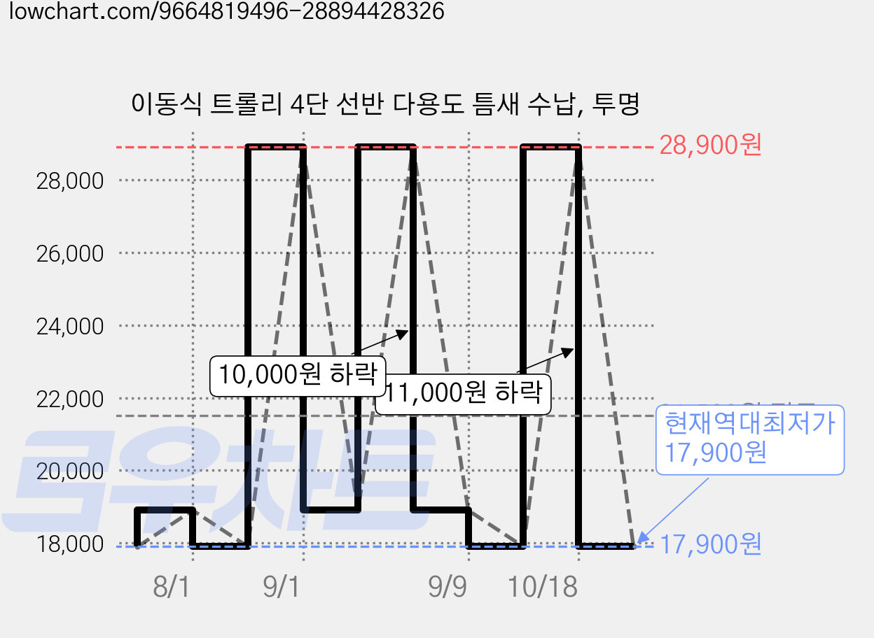 이동식 트롤리 4단 선반 다용도 틈새 수납, 투명 가격 변동 차트, 현재가 17,900원, 역대최저가