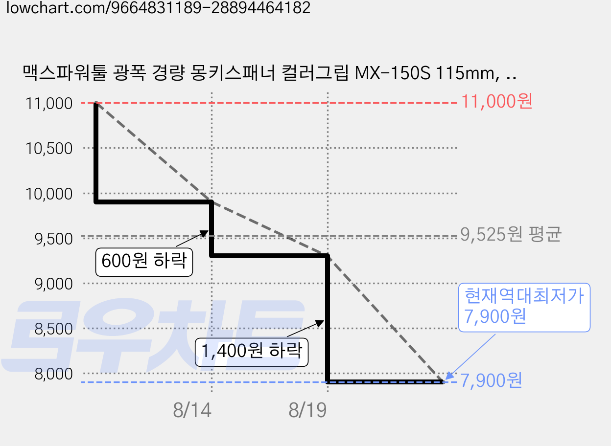 맥스파워툴 광폭 경량 몽키스패너 컬러그립 MX-150S 115mm, 1개 가격 변동 차트, 현재가 7,900원, 역대최저가