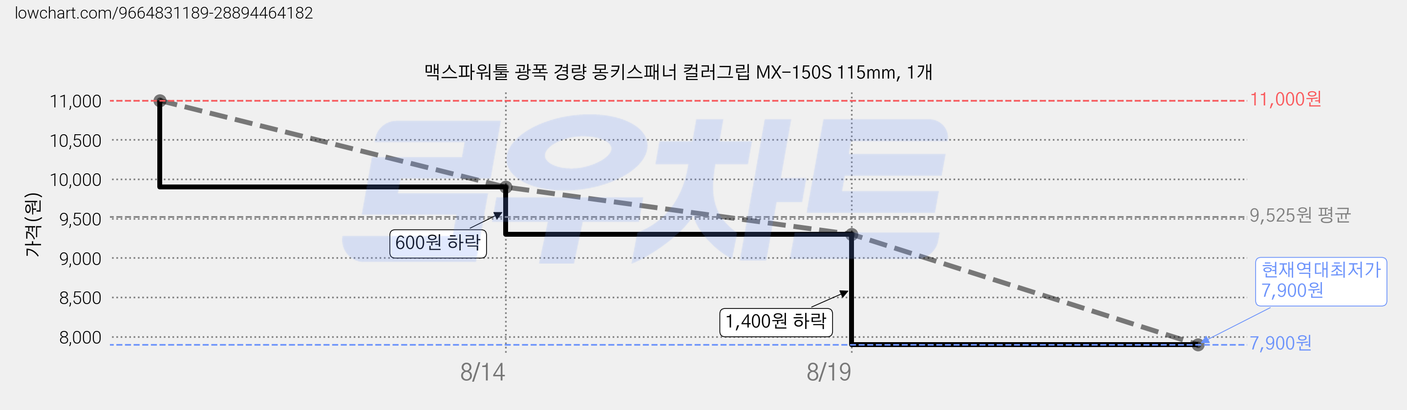 맥스파워툴 광폭 경량 몽키스패너 컬러그립 MX-150S 115mm, 1개 가격 변동 차트, 현재가 7,900원, 역대최저가
