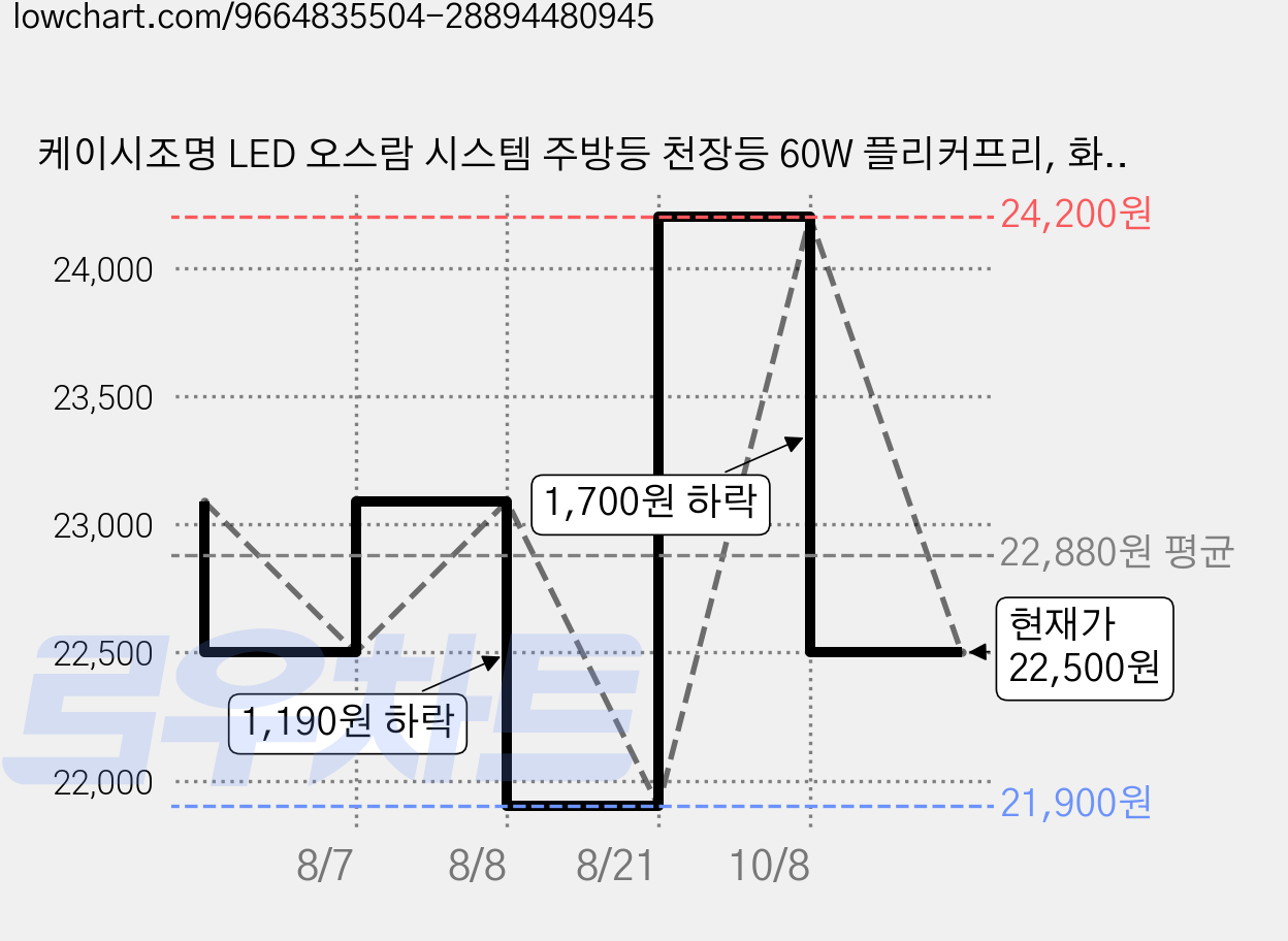 케이시조명 LED 오스람 시스템 주방등 천장등 60W 플리커프리, 화이트 가격 변동 차트, 현재가 22,500원, 관측 최저가 21,900원