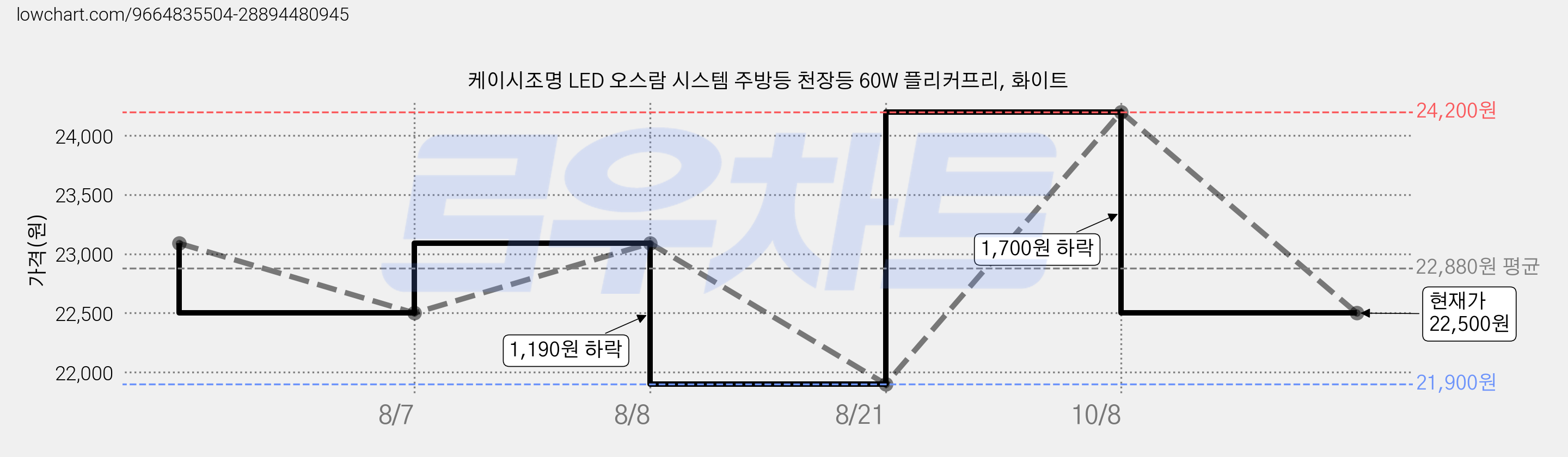 케이시조명 LED 오스람 시스템 주방등 천장등 60W 플리커프리, 화이트 가격 변동 차트, 현재가 22,500원, 관측 최저가 21,900원