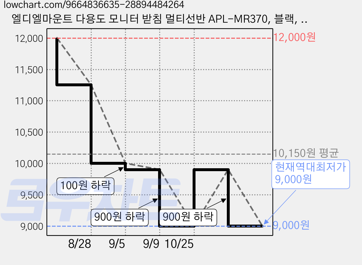 엘디엘마운트 다용도 모니터 받침 멀티선반 APL-MR370, 블랙, 1개 가격 변동 차트, 현재가 9,000원, 역대최저가