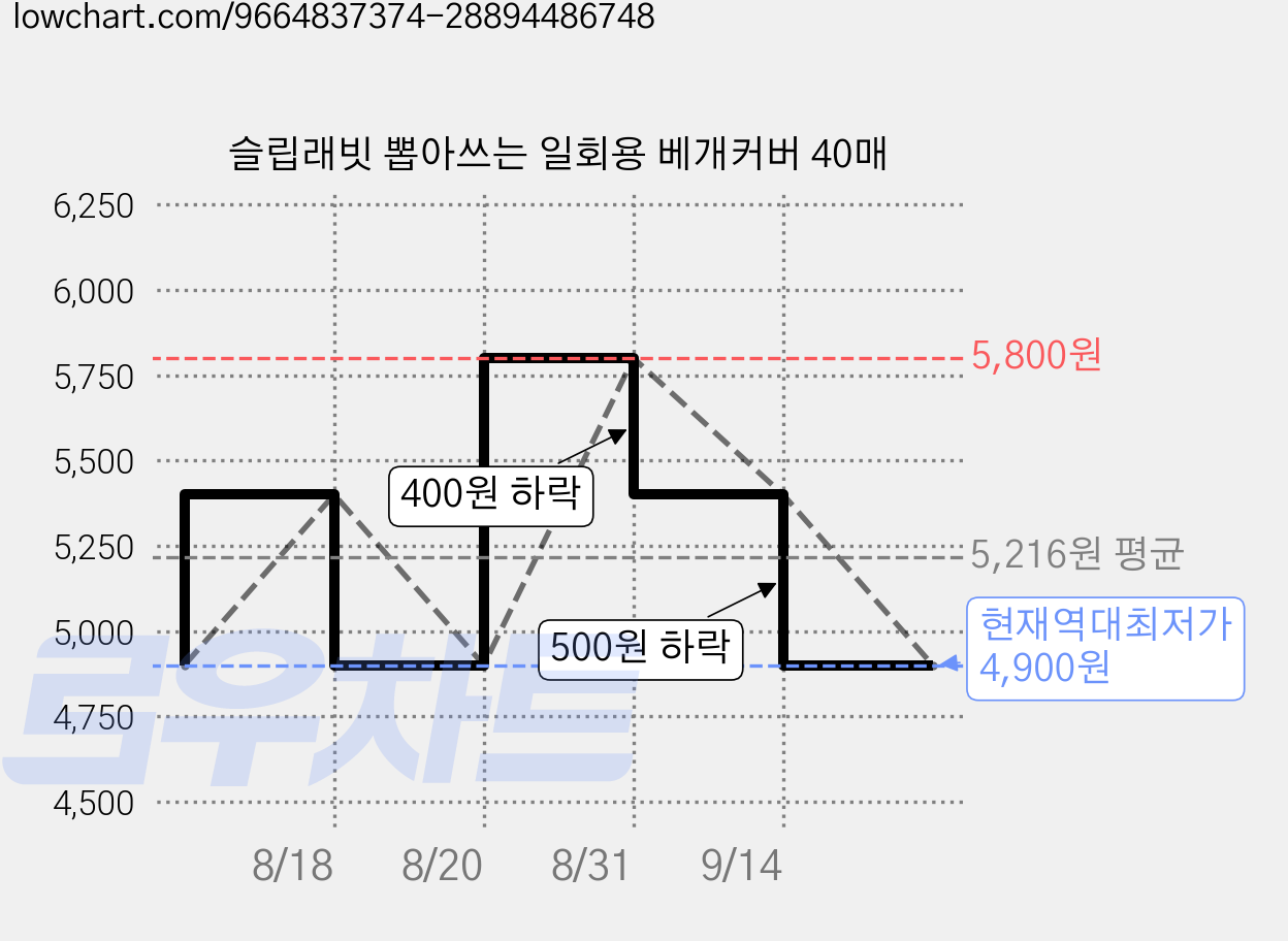 슬립래빗 뽑아쓰는 일회용 베개커버 40매 가격 변동 차트, 현재가 4,900원, 역대최저가