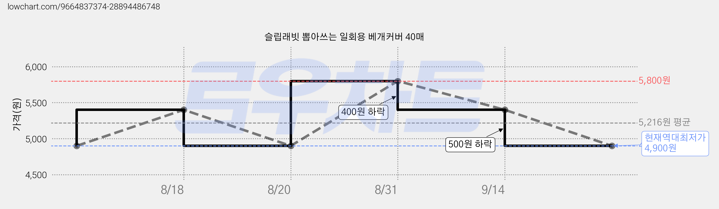 슬립래빗 뽑아쓰는 일회용 베개커버 40매 가격 변동 차트, 현재가 4,900원, 역대최저가