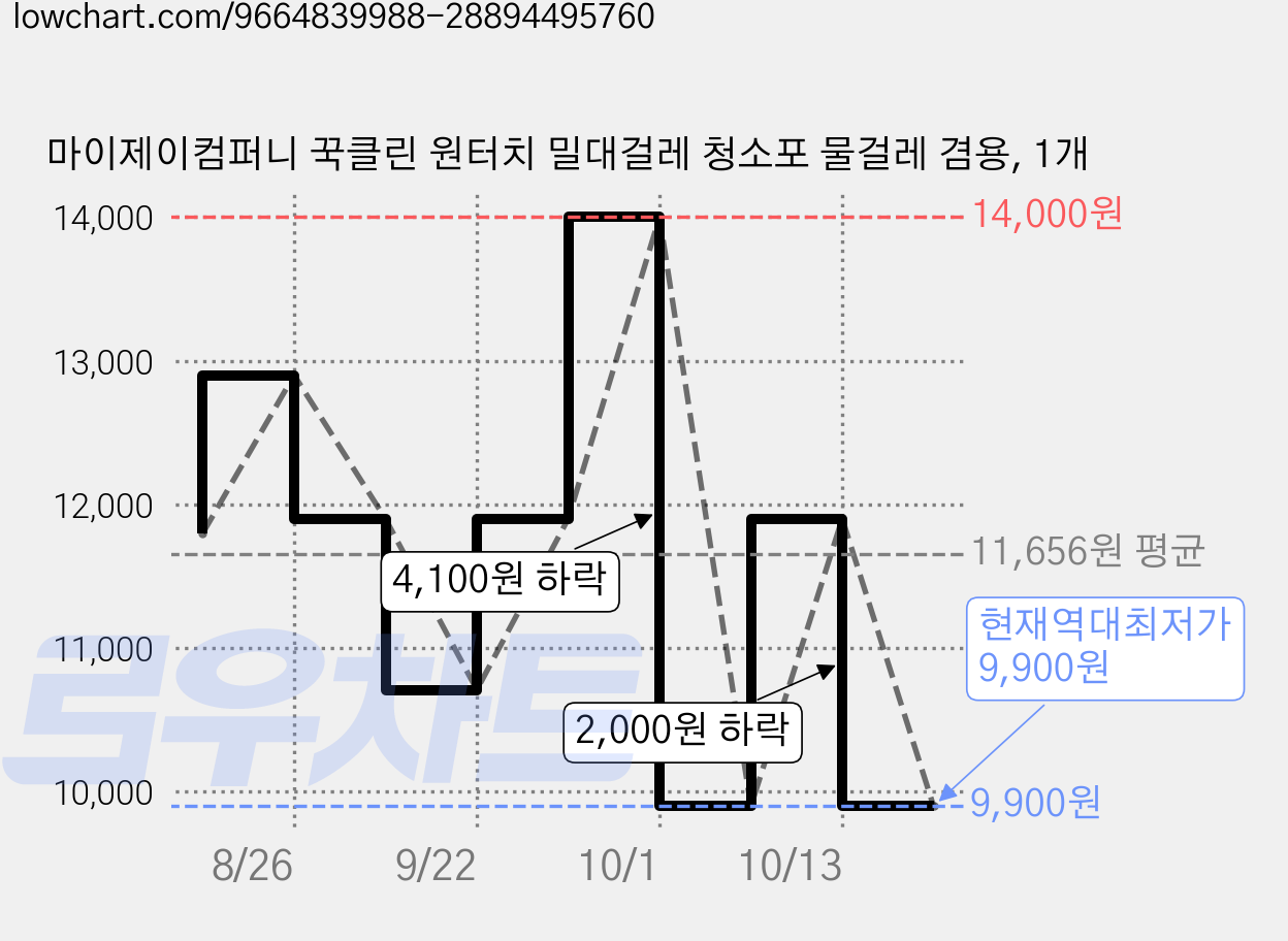 마이제이컴퍼니 꾹클린 원터치 밀대걸레 청소포 물걸레 겸용, 1개 가격 변동 차트, 현재가 9,900원, 역대최저가