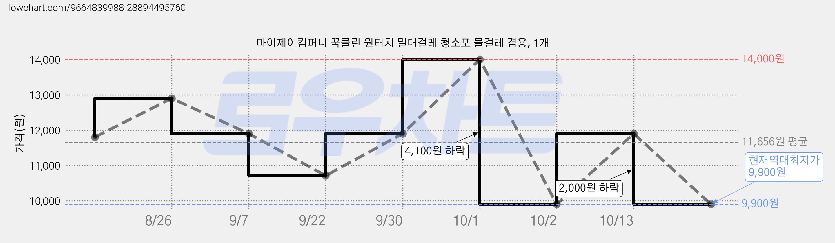 마이제이컴퍼니 꾹클린 원터치 밀대걸레 청소포 물걸레 겸용, 1개 가격 변동 차트, 현재가 9,900원, 역대최저가