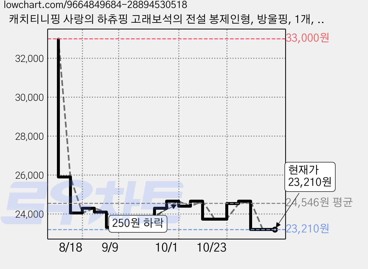 캐치티니핑 사랑의 하츄핑 고래보석의 전설 봉제인형, 방울핑, 1개, 25cm 가격 변동 차트, 현재가 23,210원, 관측 최저가 20,720원