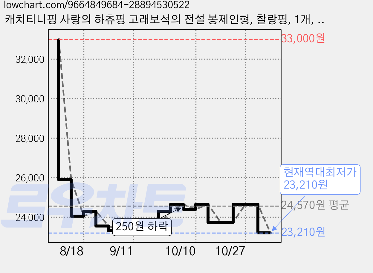 캐치티니핑 사랑의 하츄핑 고래보석의 전설 봉제인형, 찰랑핑, 1개, 25cm 가격 변동 차트, 현재가 23,210원, 역대최저가