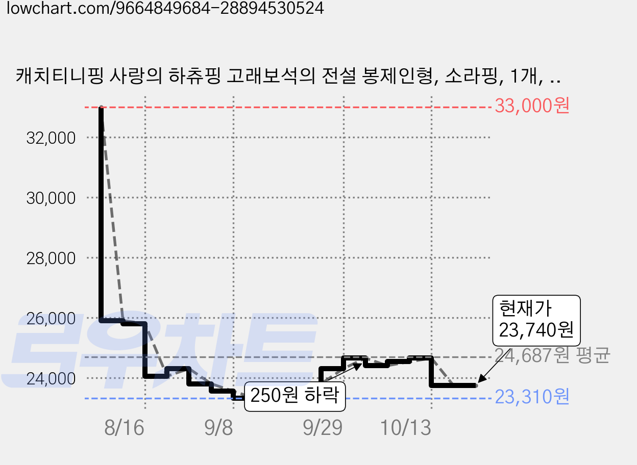 캐치티니핑 사랑의 하츄핑 고래보석의 전설 봉제인형, 소라핑, 1개, 25cm 가격 변동 차트, 현재가 23,740원, 관측 최저가 23,310원